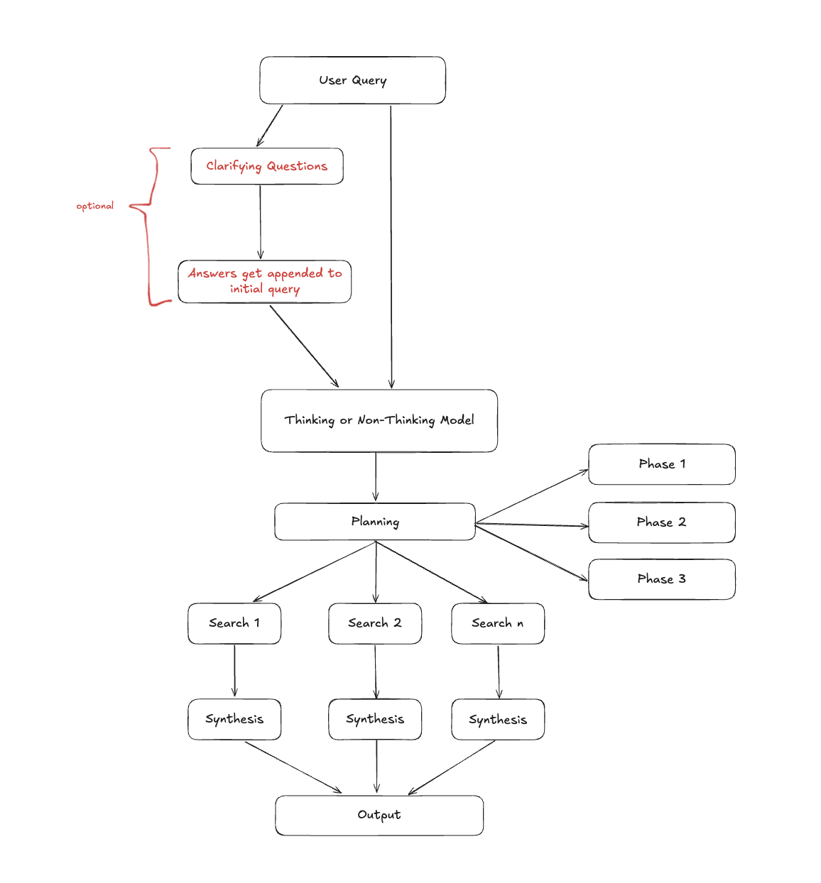 Deep Research Flow Excalidraw
